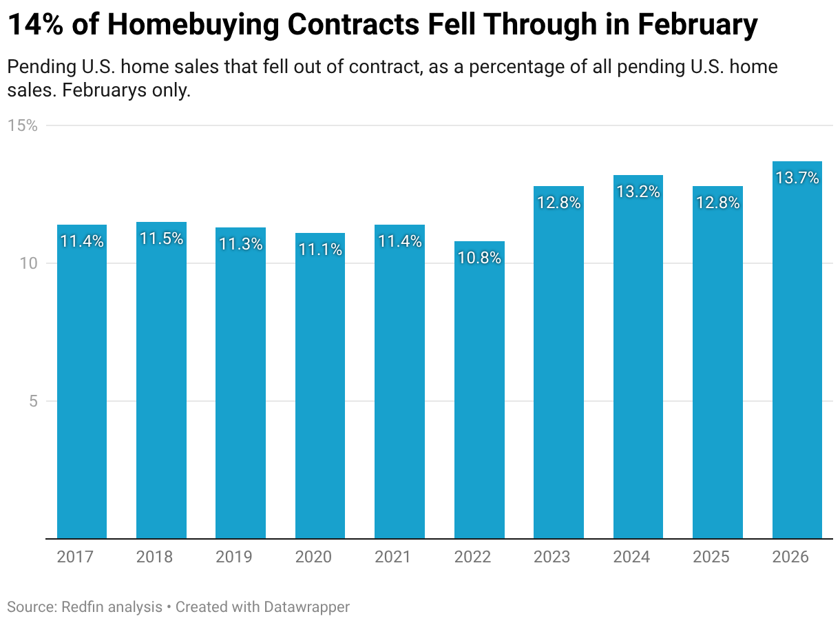 14% of Homebuying Contracts Fell Through in February (Column Chart)