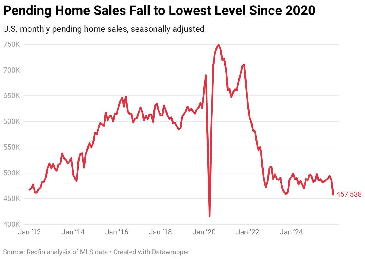 Pending Home Sales Fall to Lowest Level Since 2020 (Line chart)
