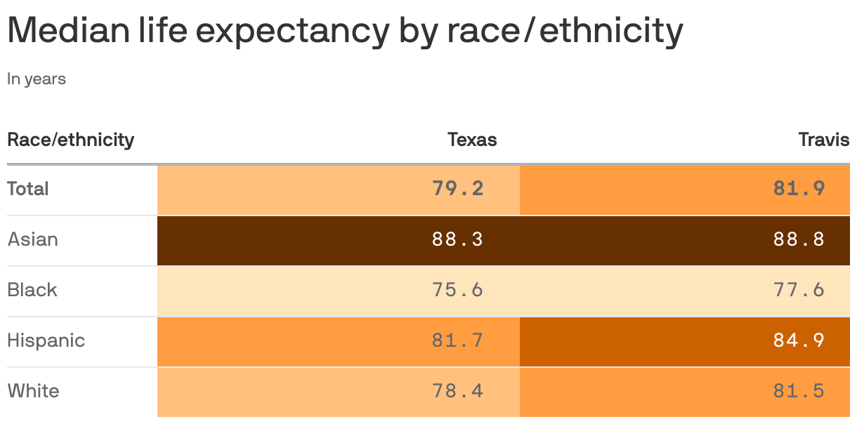 Median life expectancy by race/ethnicity