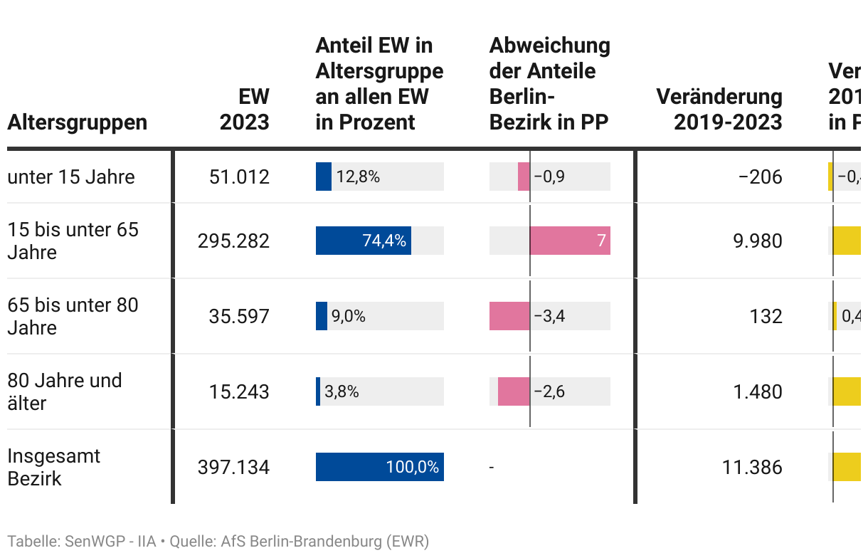 Vorschaugrafik zu Datensatz 'Pflege-Kernindikatoren: Pflege-Bezirksprofil Berlin-Mitte 2019-2023'