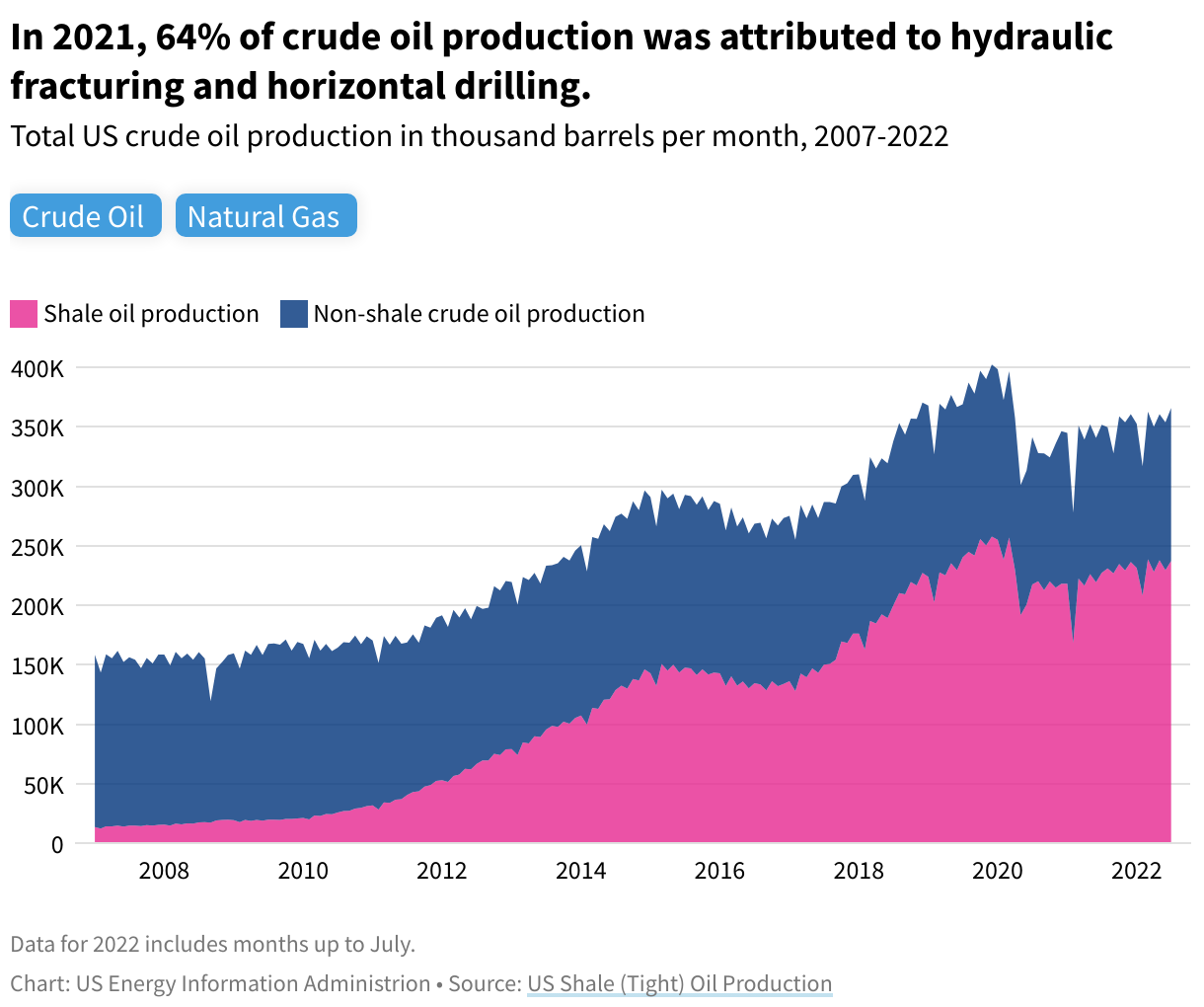An area chart depicting the proportion of total shale oil production in the US