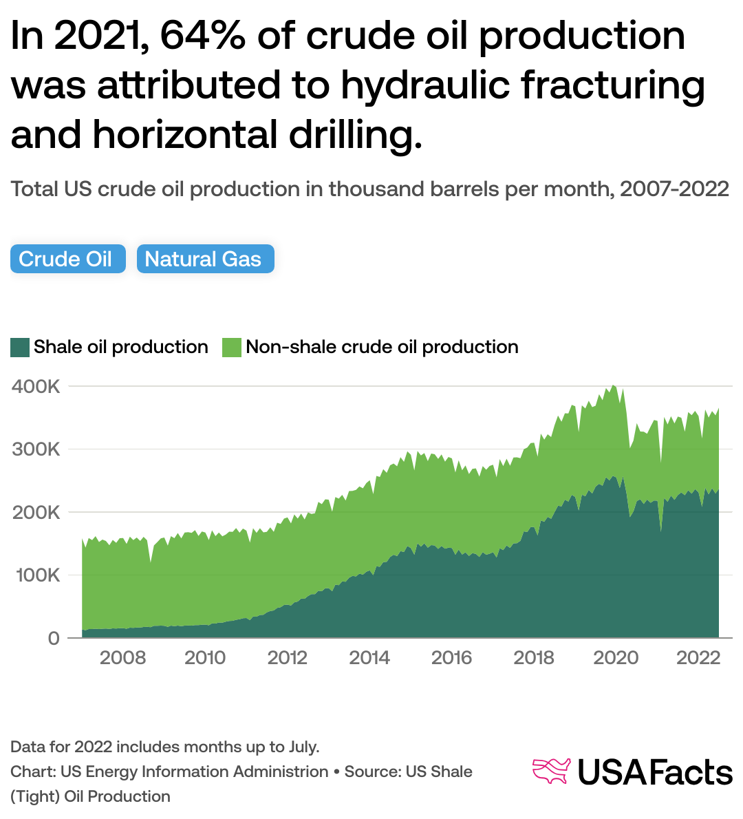 Is the US energy independent? | USAFacts