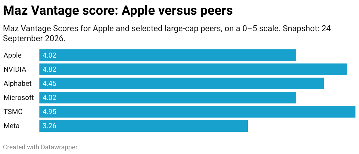 Maz Vantage Score: Apple versus peers