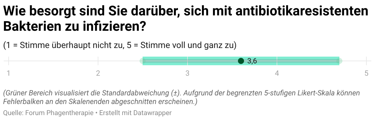 Wie besorgt sind Sie darüber, sich mit antibiotikaresistenten Bakterien zu infizieren? (Dot-Plot)