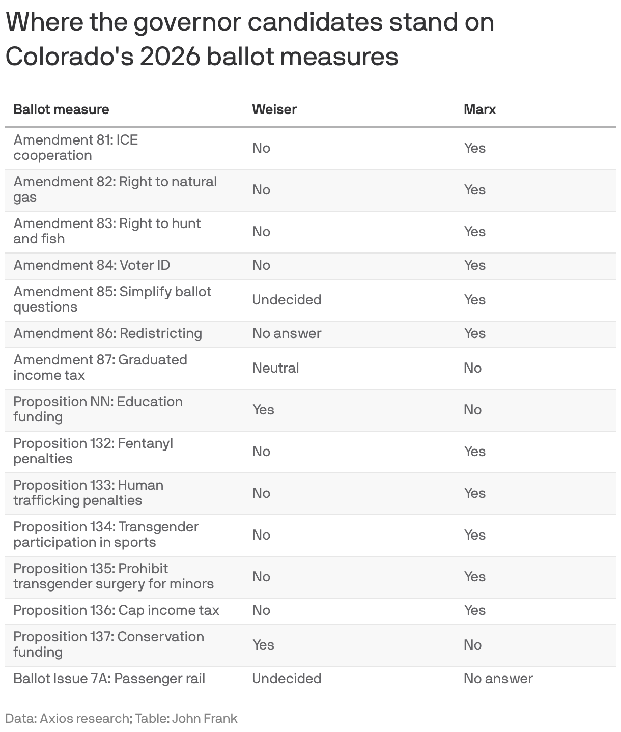 A list of where the candidates stand on the Colorado ballot measures with Marx supporting all the conservative measures and Weiser supporting most of the liberal ones.