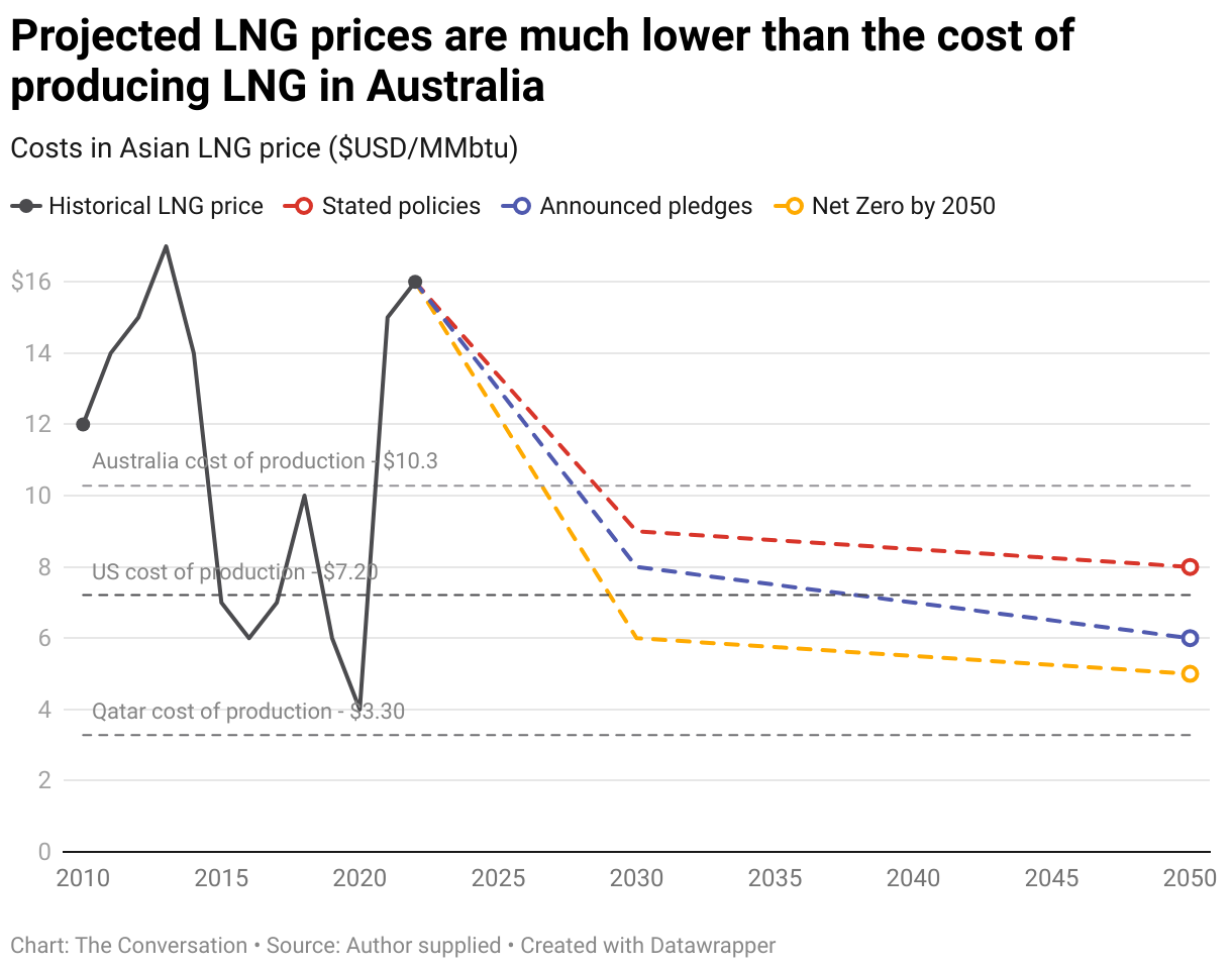 Projected LNG prices are much lower can the cost of producing LNG in Australia