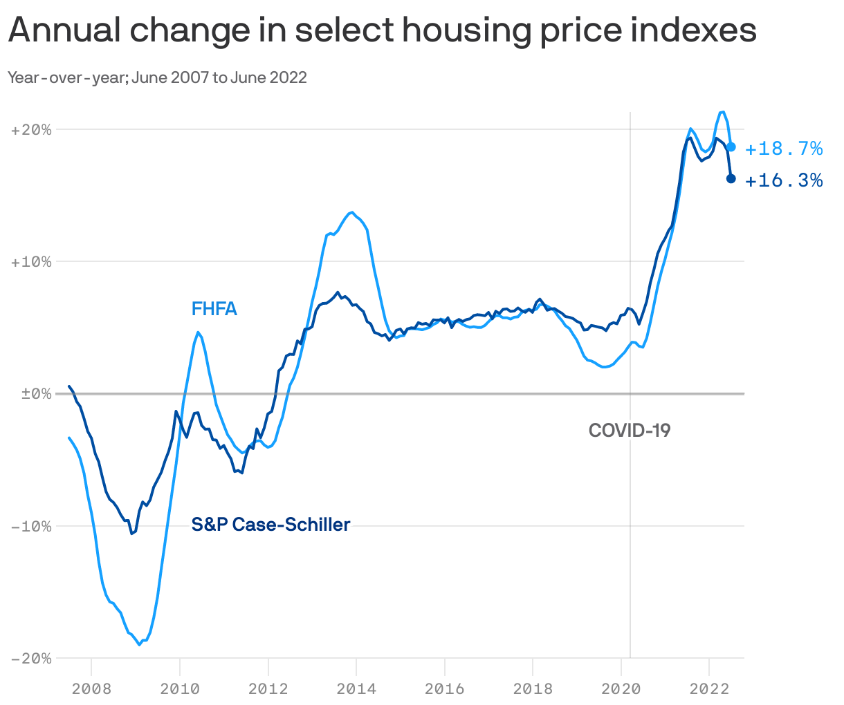 Annual change in select housing price indexes