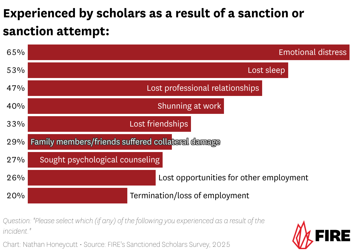 Experienced as a result of the incident: (Bar Chart)