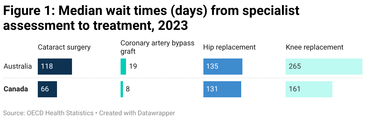 Figure 1: Median wait times (days) from specialist assessment to treatment, 2023 (Split Bars)