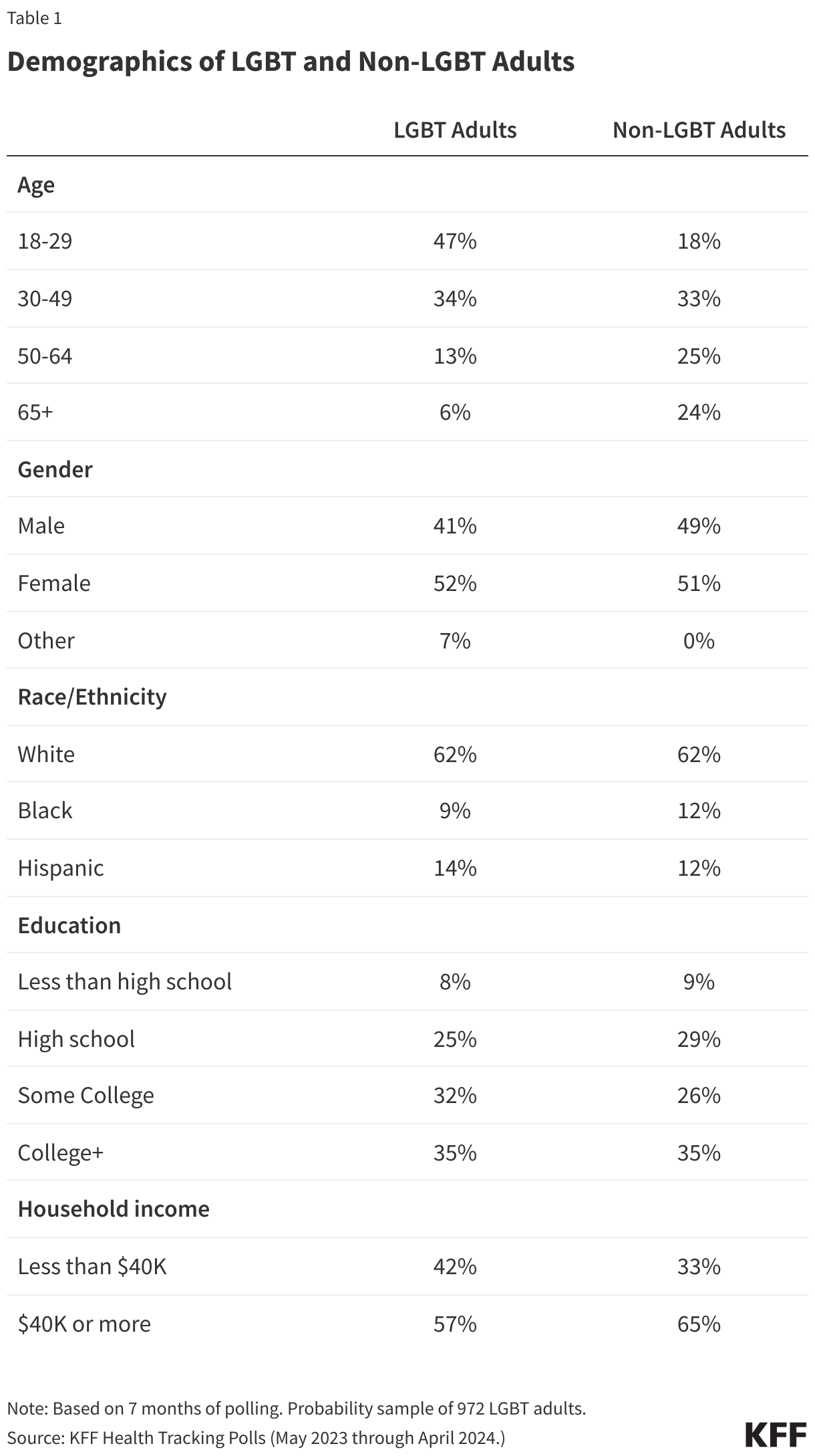 Demographics of LGBT and Non-LGBT Adults  data chart