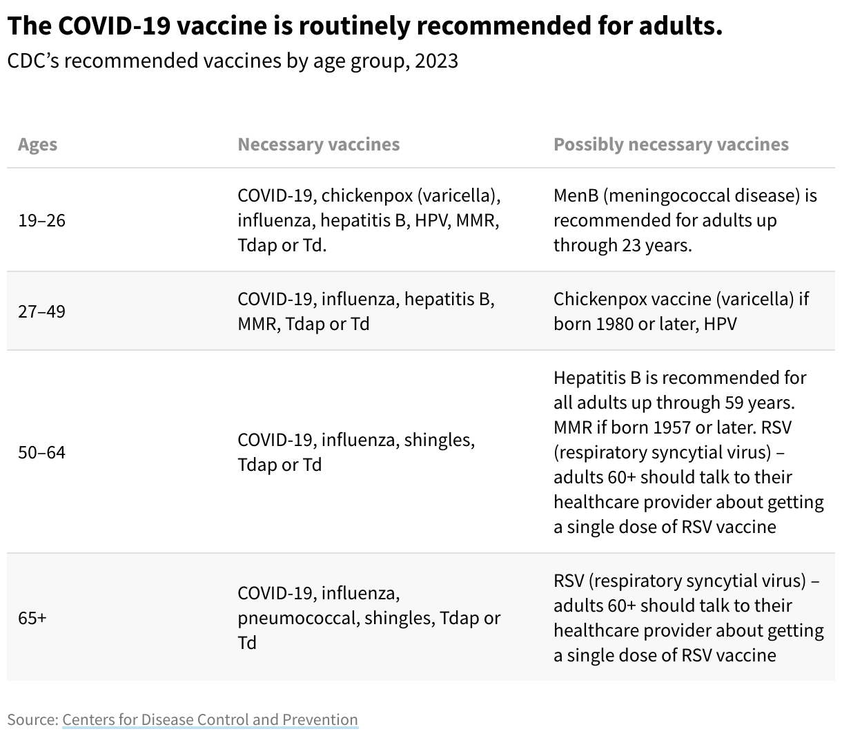 Table with the CDC's recommended vaccines by age group. Covid-19 ir now a recommended vaccine for adults. 
