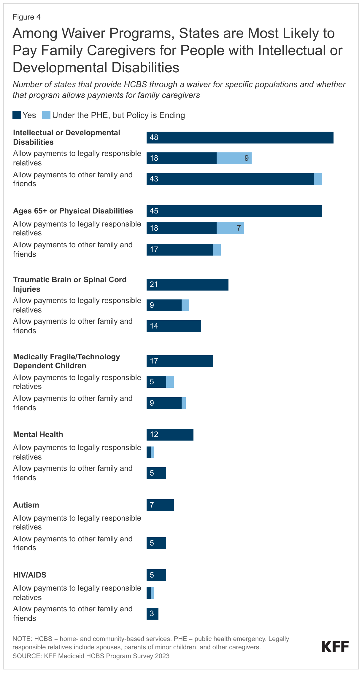 Among Waiver Programs, States are Most Likely to Pay Family Caregivers for People with Intellectual or Developmental Disabilities data chart