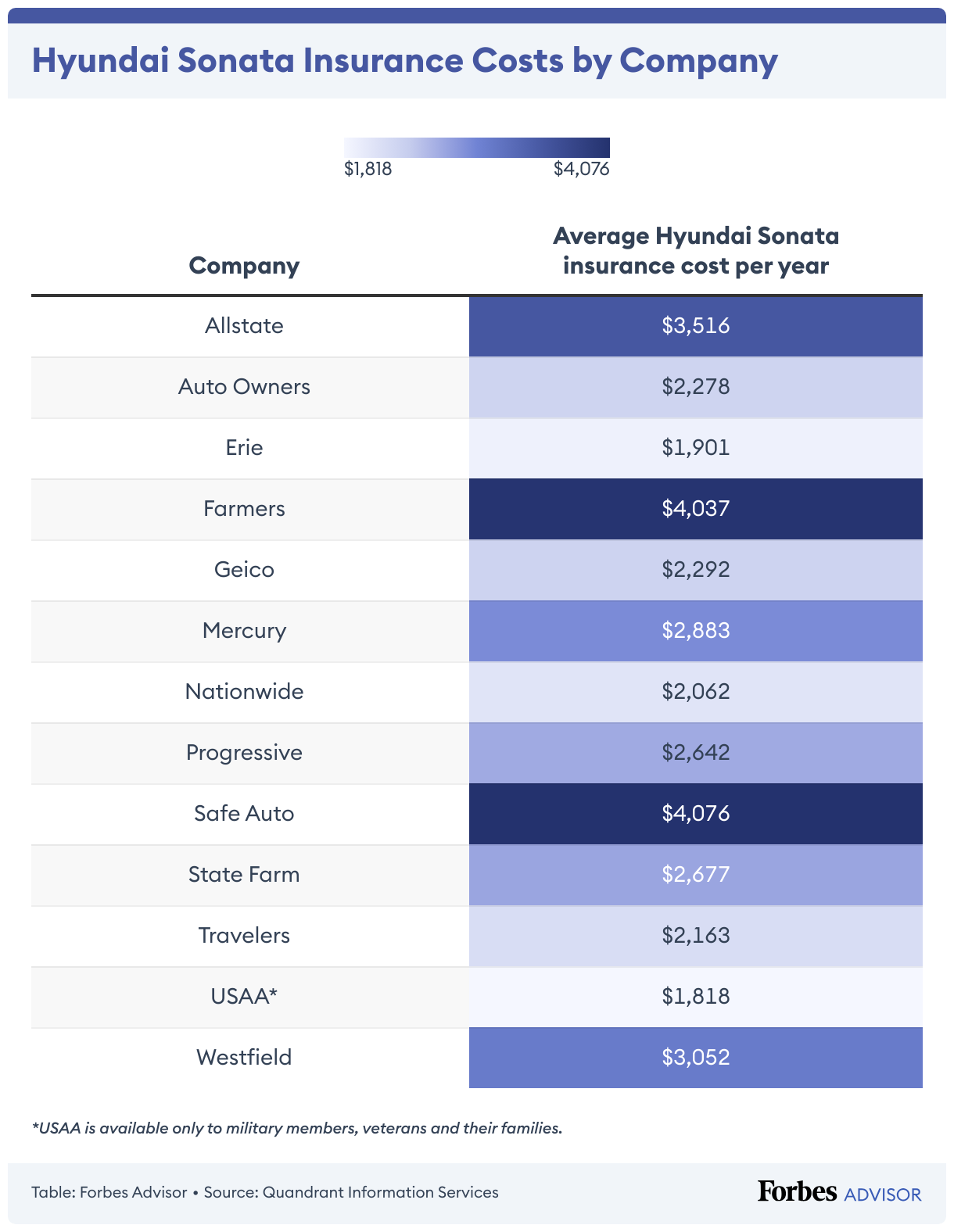 Hyundai Sonata Car Insurance Cost 2025 – Forbes Advisor