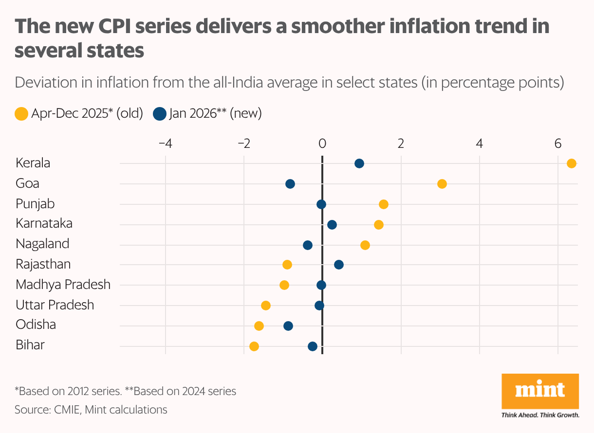 A dot plot showing the ratio of state-wise inflation to the overall headline inflation of India, in April-Dec 2025 (old base) compared to Jan 2026 (new base).