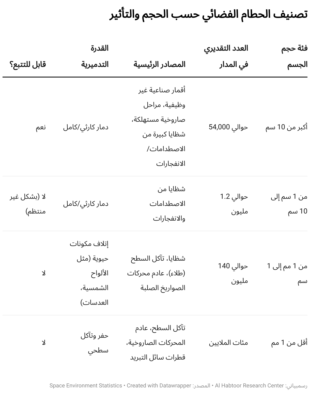 تصنيف الحطام الفضائي حسب الحجم والتأثير (Table)