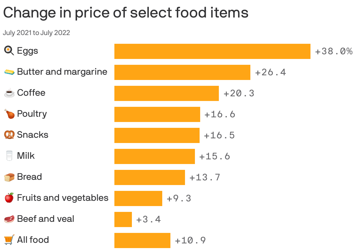 Change in price of select food items