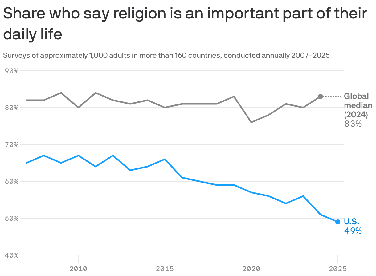 A line chart showing the share who say religion is an important part of their daily life. In the U.S., the share has declined from 65% in 2007 to 49% in 2025. The global median has remained fairly steady, going from 82% in 2007 to 83% in 2024.
