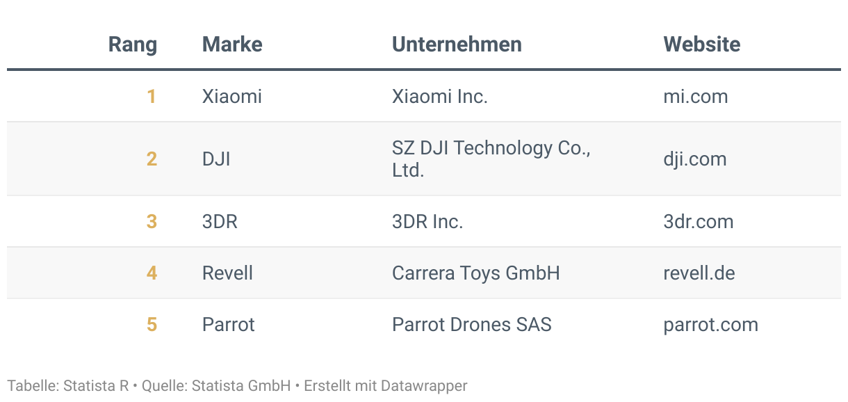 Ranking der Besten Marken Deutschlands 2024, Kategorie Drohnen