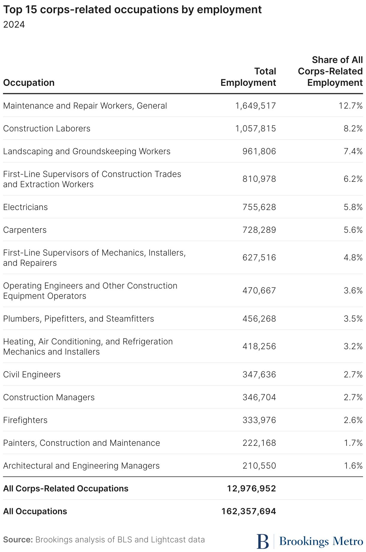 Top 15 corps-related occupations by employment (Table)