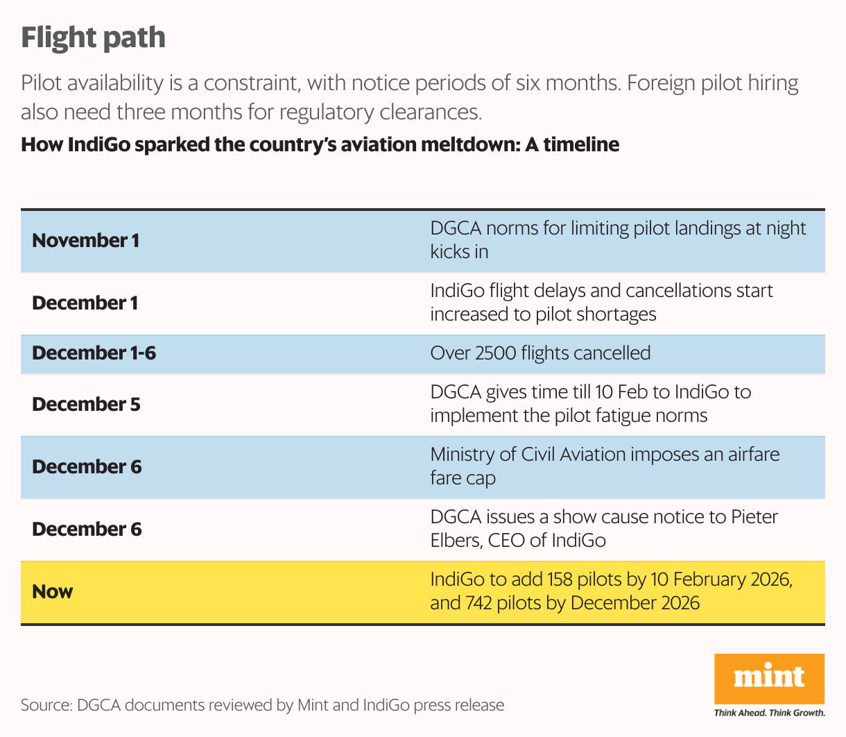 How IndiGo sparked the country’s aviation meltdown: A timeline (Table)