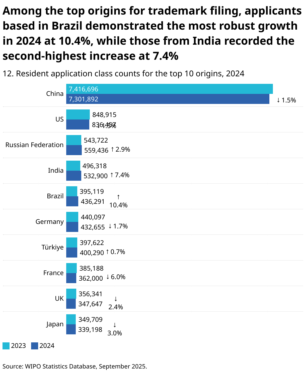 Among the top origins for trademark filing, applicants based in Brazil demonstrated the most robust growth in 2024 at 10.4%, while those from India recorded the second-highest increase at 7.4% (Grouped Bars)