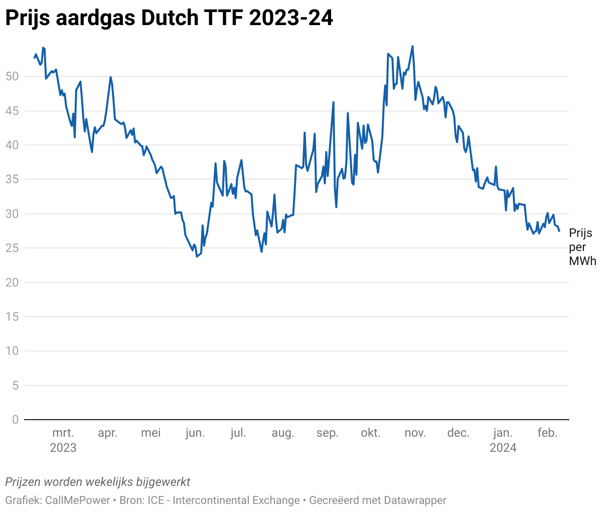grafiek gasprijs dutch ttf van 2022 tot en met 2023