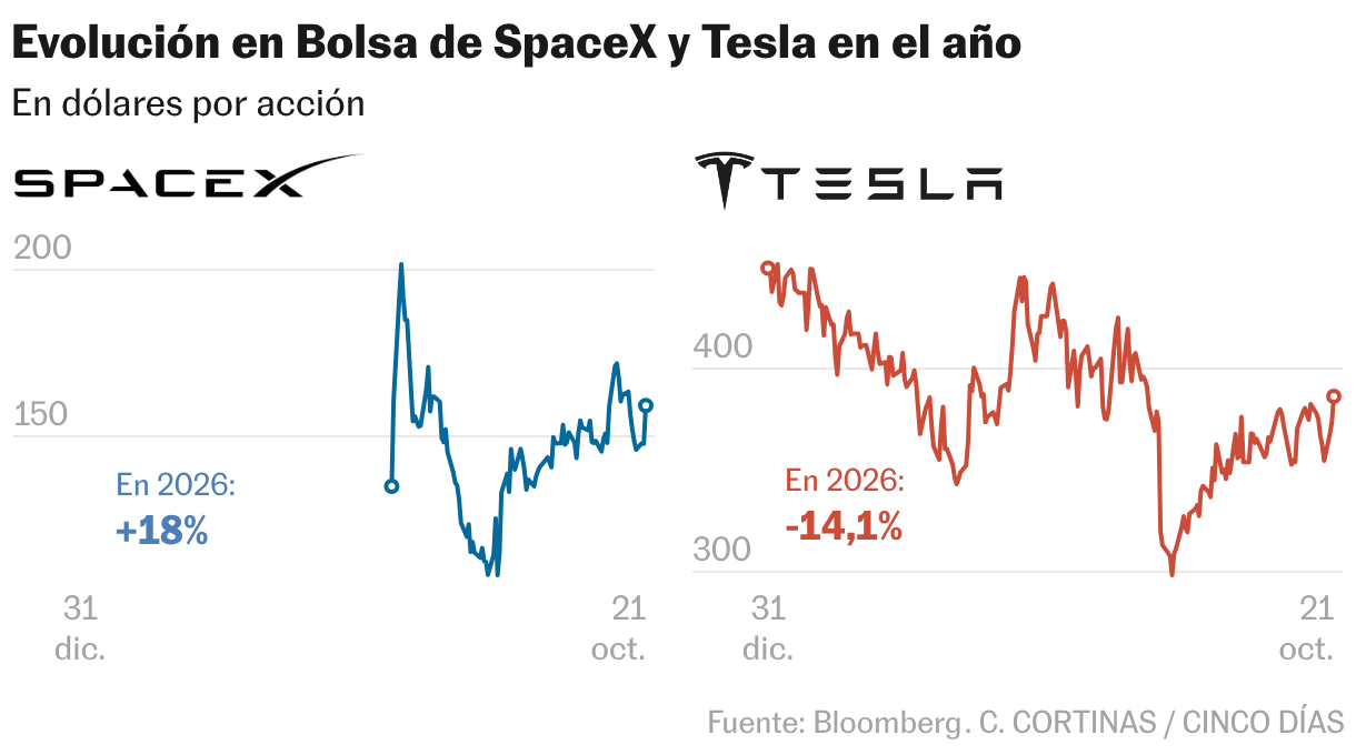 Evolución en Bolsa de SpaceX y Tesla en el año (Líneas múltiples)