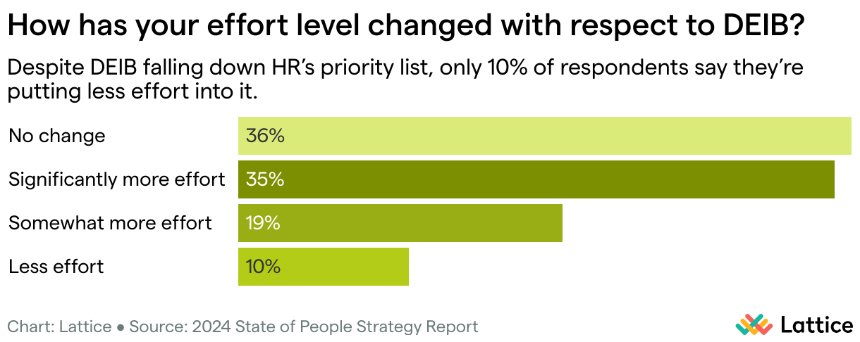 How Has Your Effort Level Changed With Respect to DEIB? (Donut Chart)