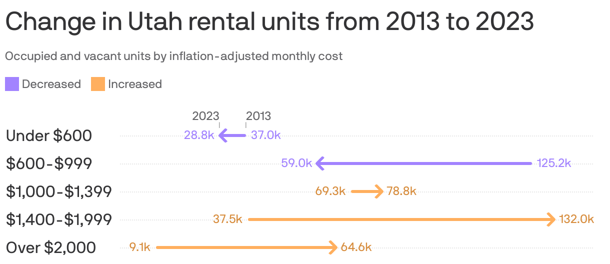 An arrow plot showing rental units in Utah in 2013 and 2023, by price range. The largest increase was seen in units priced $1,400-$1,999 which rose from 37.5k in 2013 to 132k in 2023. The largest decrease was seen in units priced $600-$999 which declined from 125.2k in 2013 to 59k in 2023.