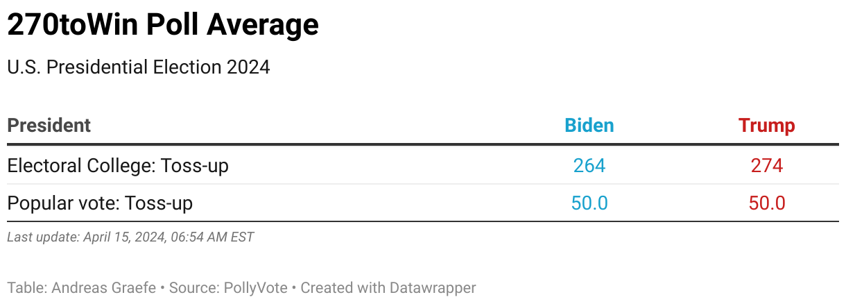 270toWin - Poll Average - PollyVote