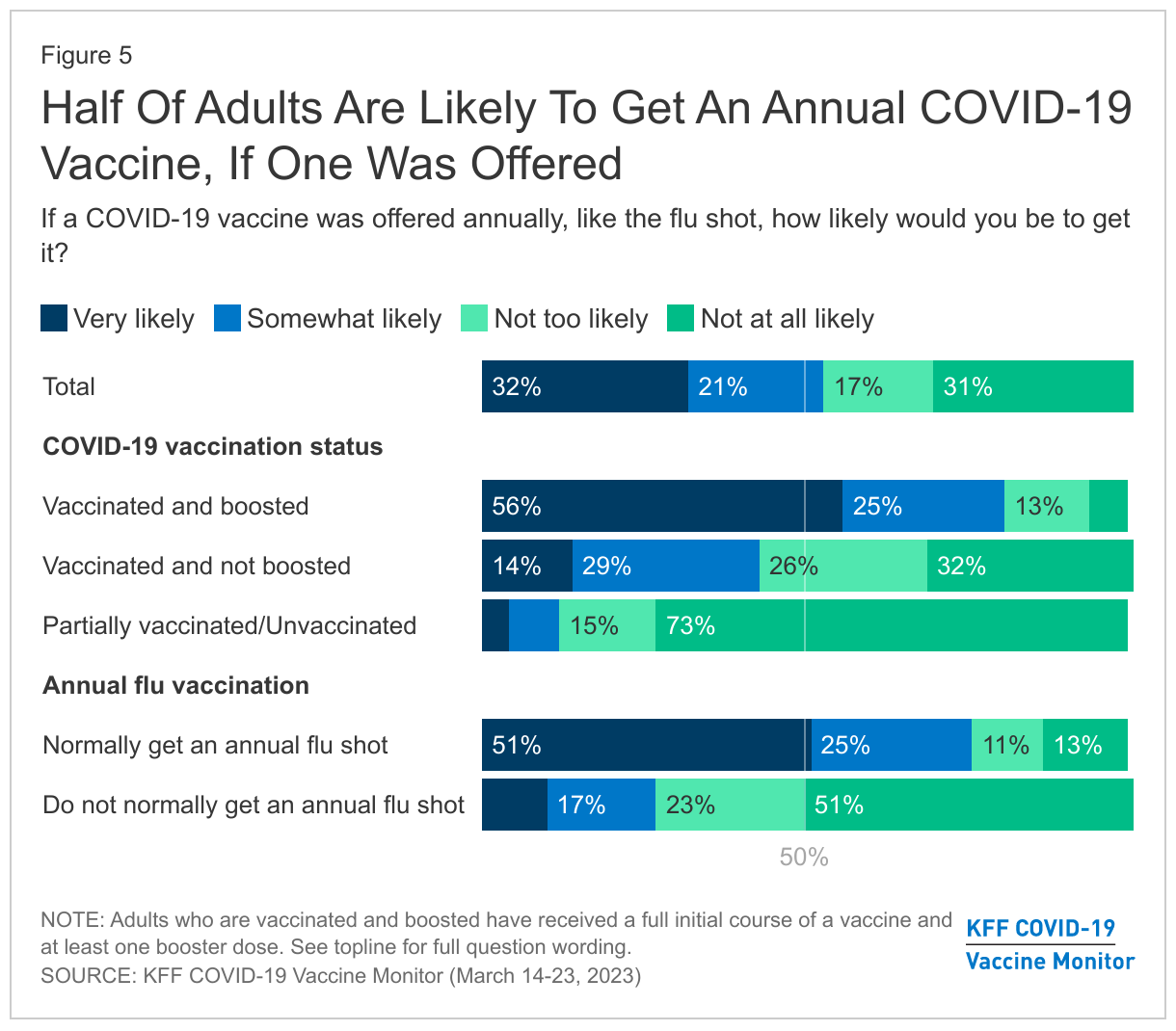 Half Of Adults Are Likely To Get An Annual COVID-19 Vaccine, If One Was Offered data chart