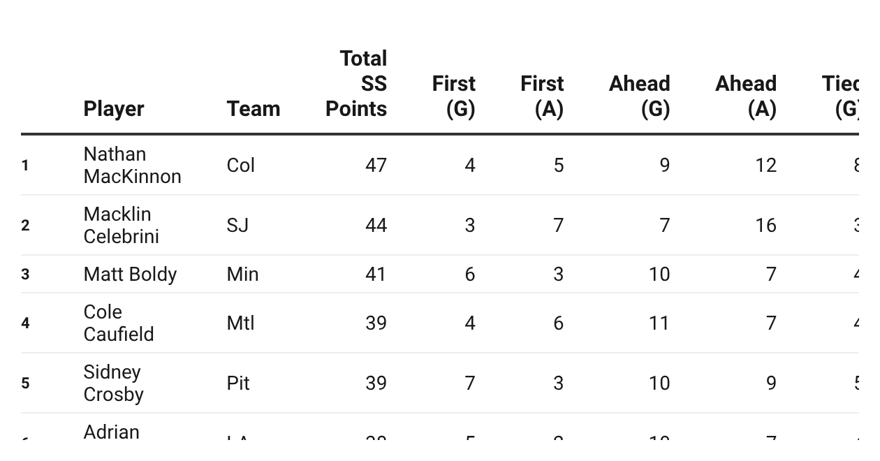 Situational Scoring tracks the points that matter the most. Goals and assists are assigned a value depending on the situation and added up in the total (SS points). Scroll to the right for more numbers.