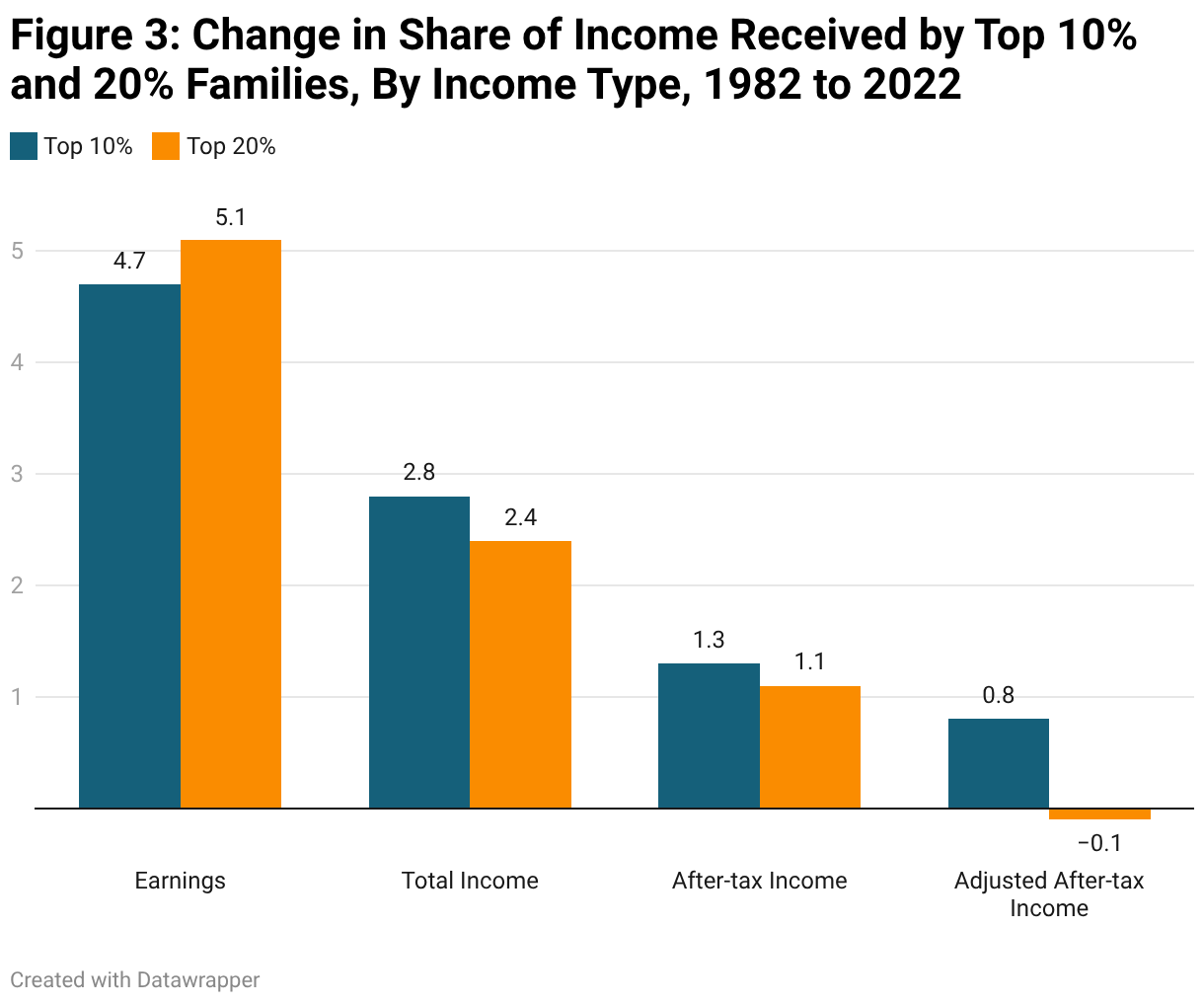Figure 3: Change in Share of Income Received by Top 10% and 20% Families, By Income Type, 1982 to 2022 (Grouped column chart)