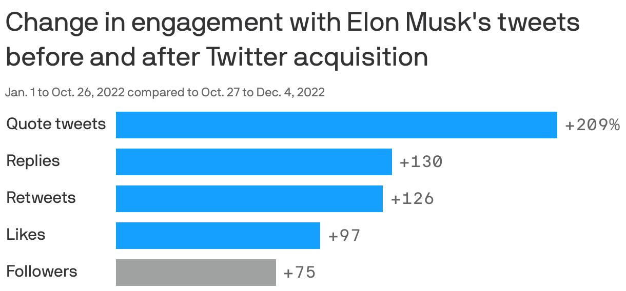 Change in engagement with Elon Musk's tweets before and after Twitter acquisition