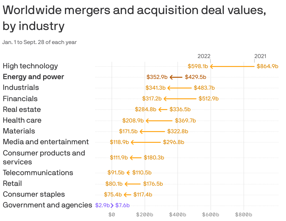 Worldwide mergers and acquisition deal values, <br>by industry 