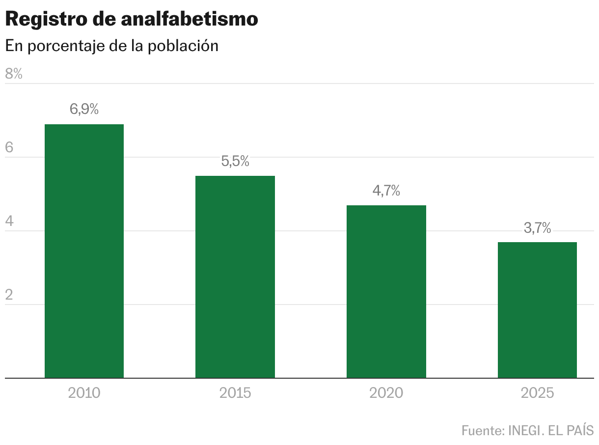 Registro de analfabetismo (Gráfico de columnas)