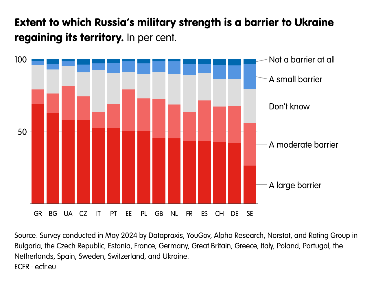 Extent to which Russia’s military strength is a barrier to Ukraine regaining its territory.
