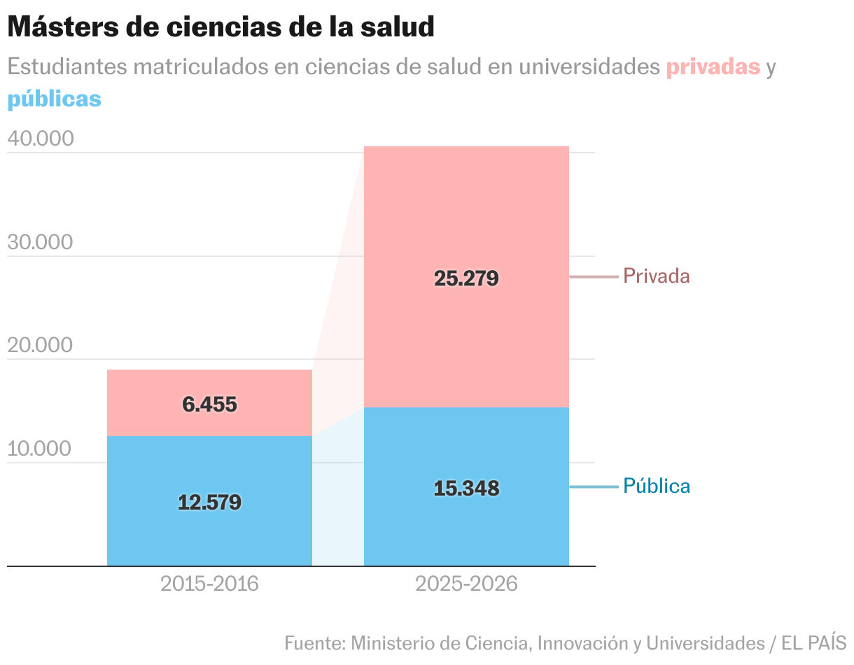 Másters de ciencias de la salud (Columnas apiladas)