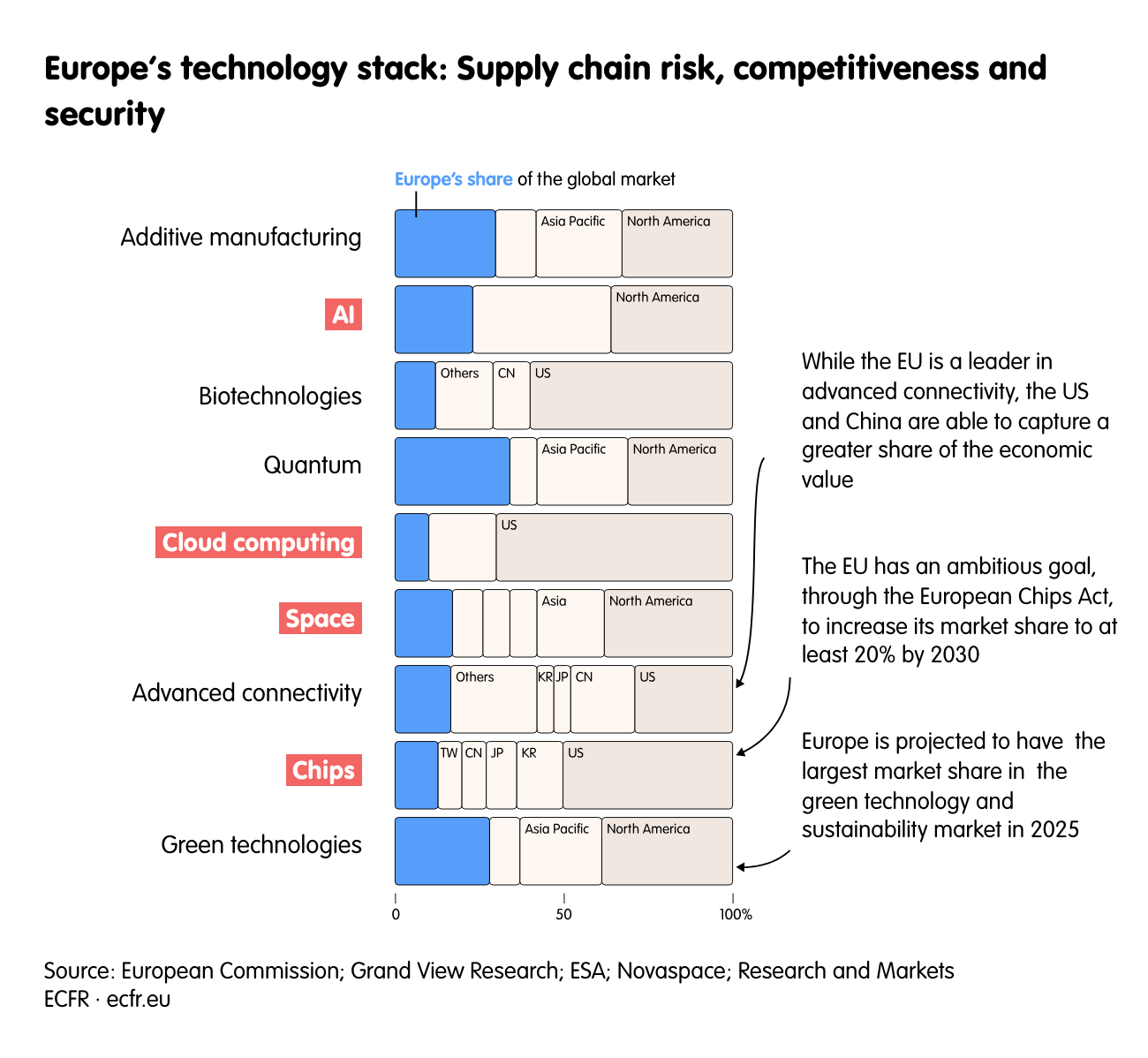 Europe’s technology stack: Supply chain risk, competitiveness and security