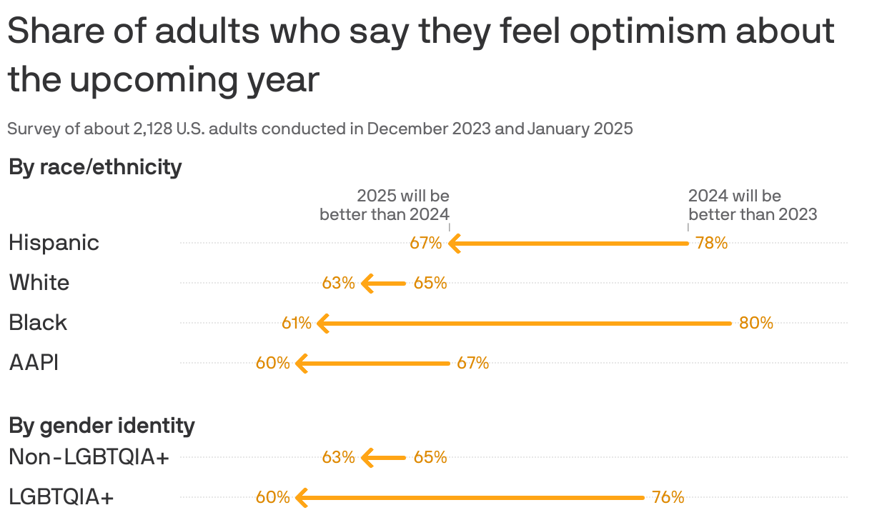 Arrow chart showing the share of U.S. adults who say they feel optimism about the upcoming year, from surveys conducted in 2023 and 2025. Every race/ethnicity and gender identity group surveyed saw a drop in optimism. 80% of Black respondents said that 2024 would be better than the year before, dropping to 61% when thinking about 2025. LGBTQIA+ individuals saw a similar drop in optimism, from 76% to 60%.