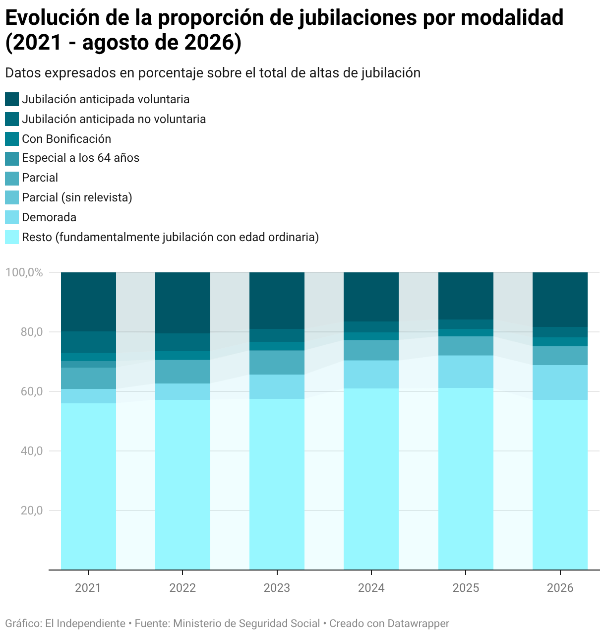 Evolución de la proporción de jubilaciones por modalidad (2021 - agosto de 2026) (Columnas apiladas)