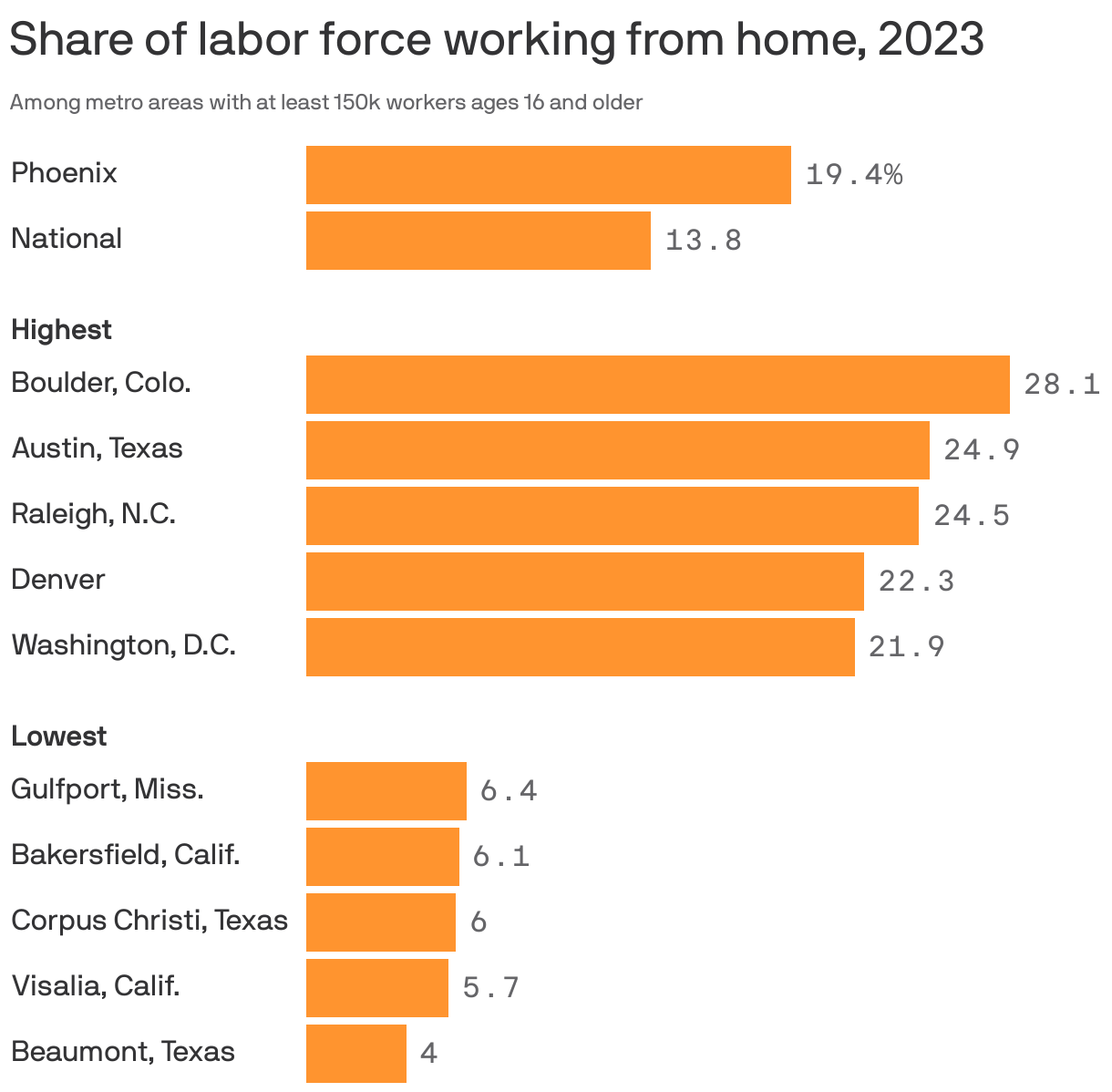 Grouped bar chart showing the share of labor force in large U.S. metro areas who worked from home in 2023. Overall, about 14% of workers in the U.S. worked from home, with the highest rates in Boulder, Colorado (28.1%), Austin, Texas (24.9%) and Raleigh (24.5%). The lowest rates are in Beaumont, Texas (4%), and Visalia, California (5.7%). In Phoenix, 19.4% of the labor force worked from home.