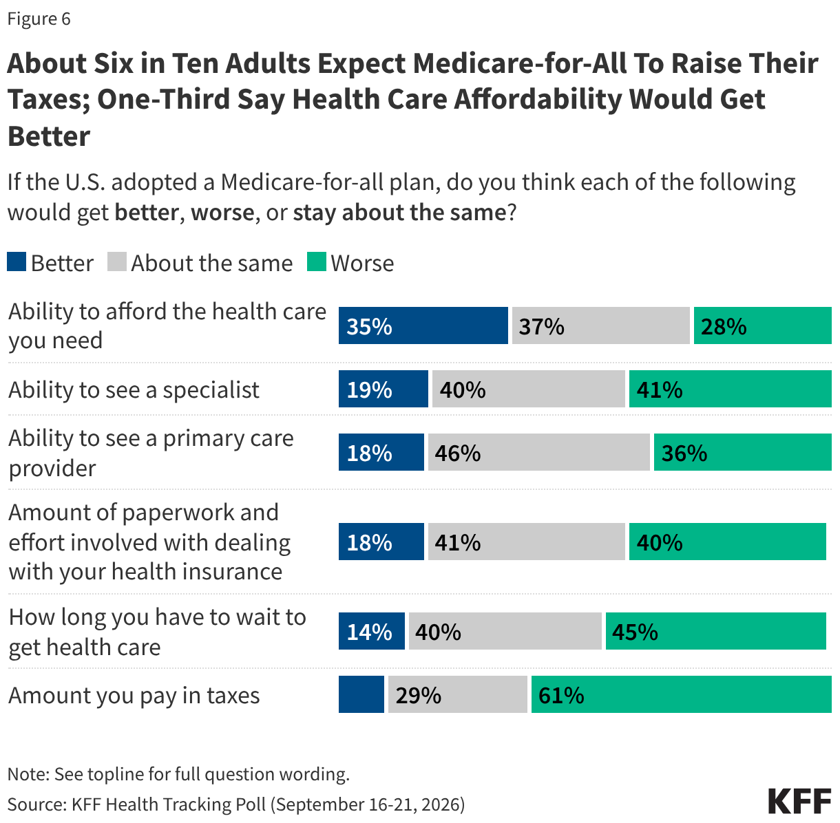 About Six in Ten Adults Expect Medicare-for-All To Raise Their Taxes; One-Third Say Health Care Affordability Would Get Better (Stacked Bars)