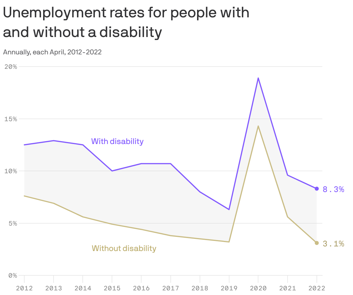 Unemployment rates for people with <br>and without a disability