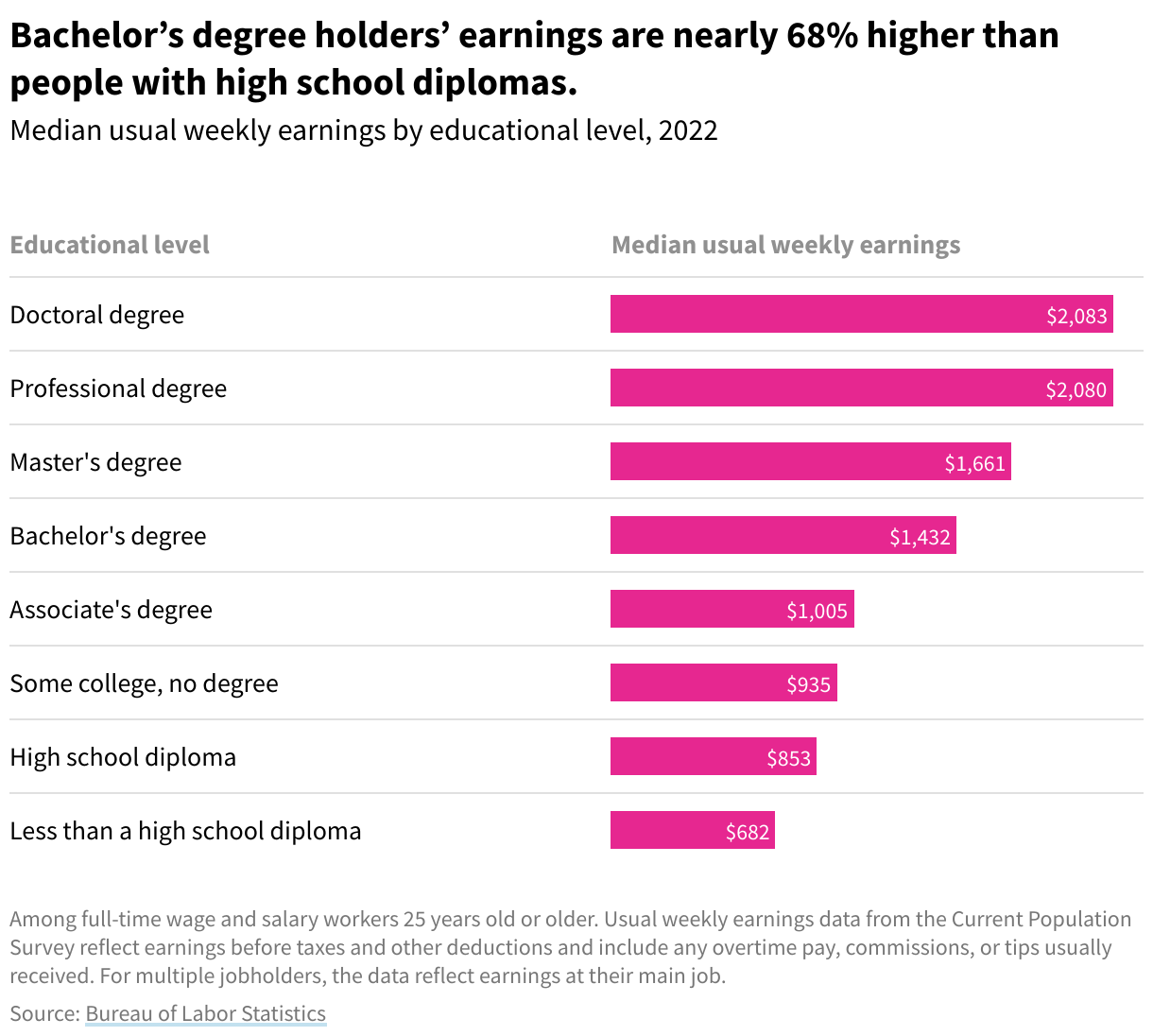 Bar graph showing median usual weekly earnings by educational attainment in 2022. Bachelor’s degree holders’ earnings are nearly 68% higher than people with high school diplomas.