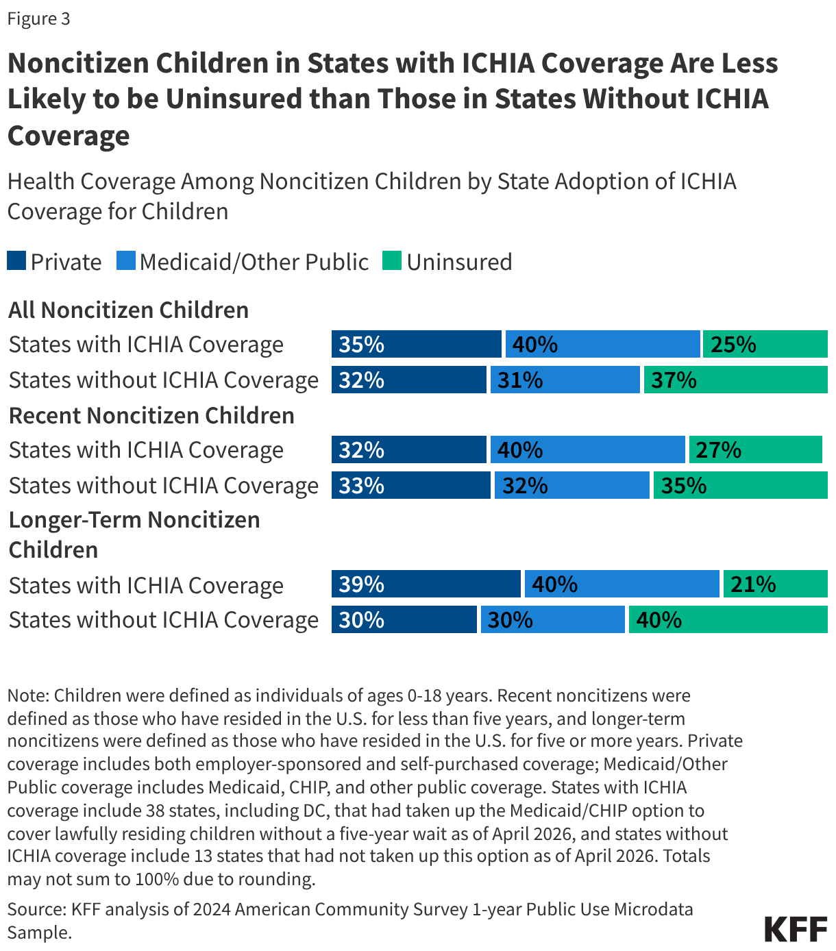 Noncitizen Children in States with ICHIA Coverage Are Less Likely to be Uninsured than Those in States Without ICHIA Coverage (Stacked Bars)
