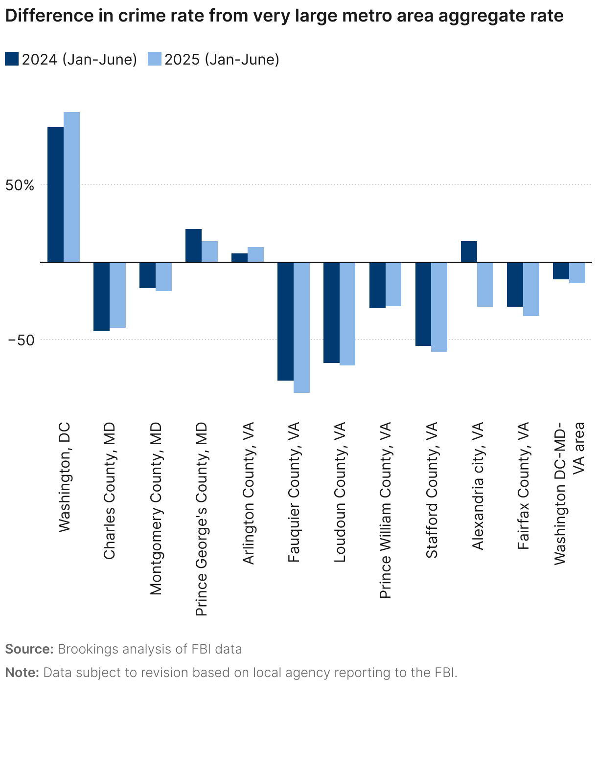 Difference in crime rate from very large metro area aggregate rate (Grouped column chart)