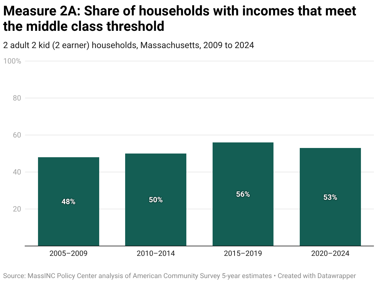 Component 2: Who Can Afford a Middle Class Lifestyle - MassINC
