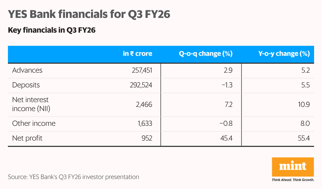 YES Bank financials for Q3 FY26 (Table)