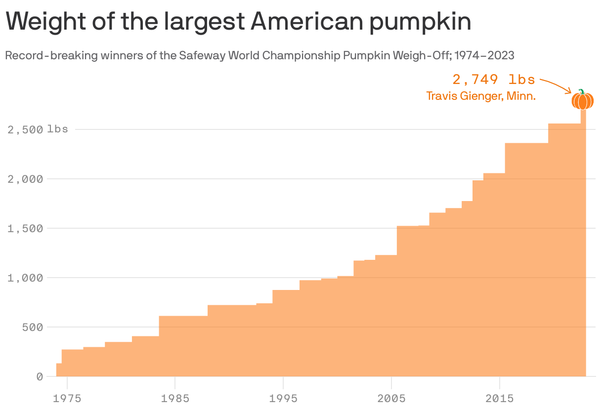 An area chart showing the weight of the largest American pumpkin from 1974 to 2023, according to the annual Safeway World Championship Pumpkin Weigh-off in Half Moon Bay, California. The weight of the winning pumpkin increased from 132 pounds in 1974 to 2,749 pounds in 2023. The 2023 pumpkin was submitted by Travis Gienger of Anoka, Minnesota.